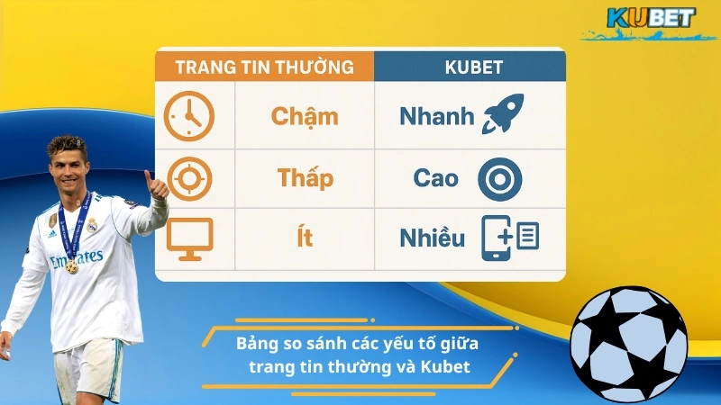 Bảng so sánh các yếu tố giữa trang tin thường và Kubet