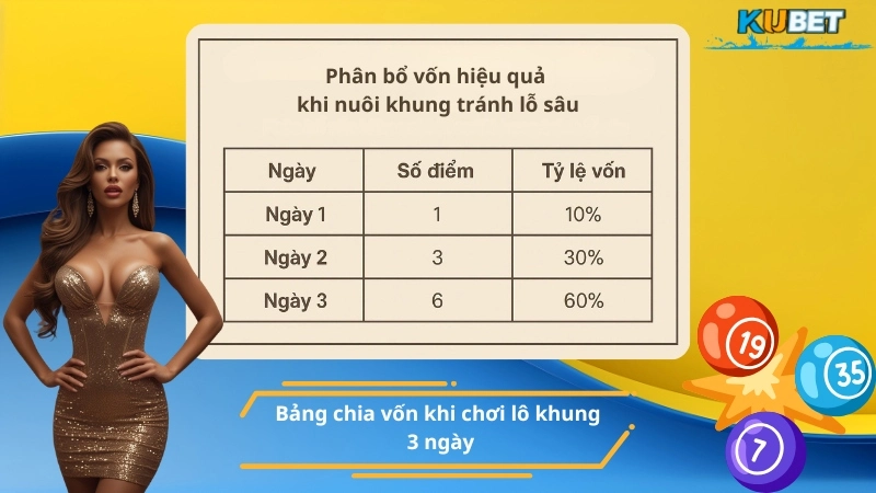 Bảng chia vốn khi chơi lô khung 3 ngày
