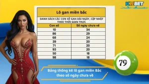 Bảng thống kê lô gan miền Bắc theo số ngày chưa về