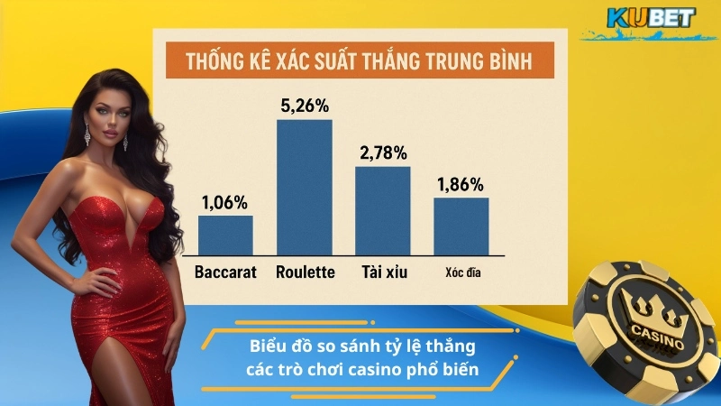 Biểu đồ so sánh trò chơi casino nào dễ thắng nhất
